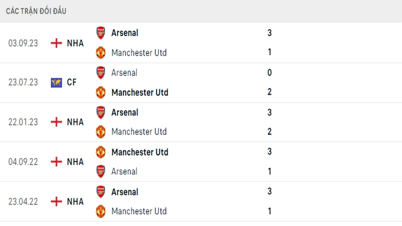 Lịch sử đối đầu giữa 2 câu lạc bộ MU vs Arsenal Lịch sử đối đầu giữa 2 câu lạc bộ MU vs Arsenal