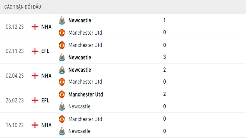 Lịch sử đối đầu giữa 2 câu lạc bộ MU vs Newcastle Lịch sử đối đầu giữa 2 câu lạc bộ MU vs Newcastle