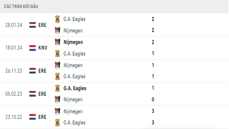 Lịch sử đối đầu giữa 2 câu lạc bộ Nijmegen vs Go Ahead Eagles