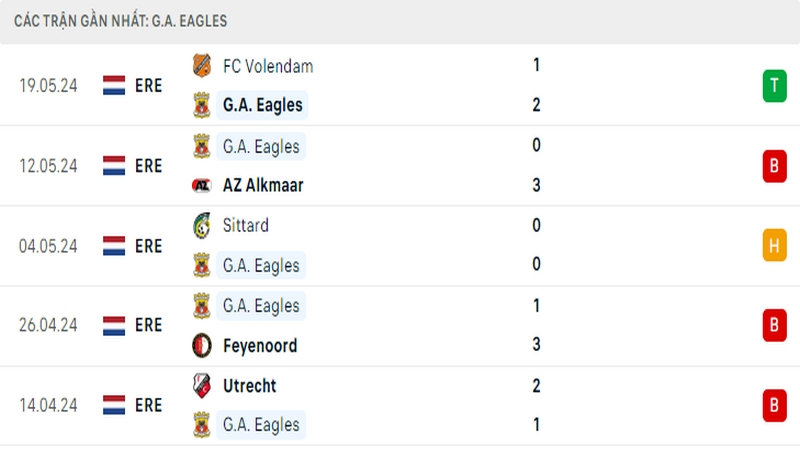 Thành tích thi đấu của Go Aheads Eagles trong 5 trận đấu gần nhất