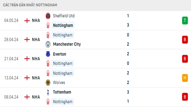 Thành tích thi đấu của Nottingham trong 5 trận đấu gần nhất
