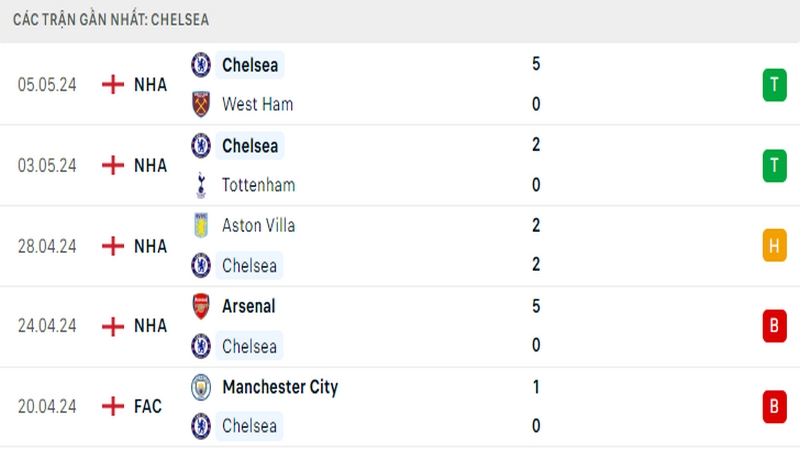 Thành tích thi đấu của Chelsea trong 5 trận đấu gần nhất