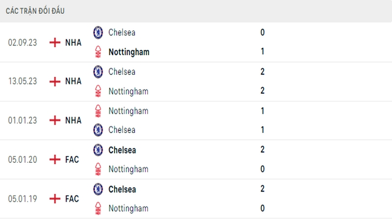 Lịch sử đối đầu giữa 2 câu lạc bộ Nottingham vs Chelsea