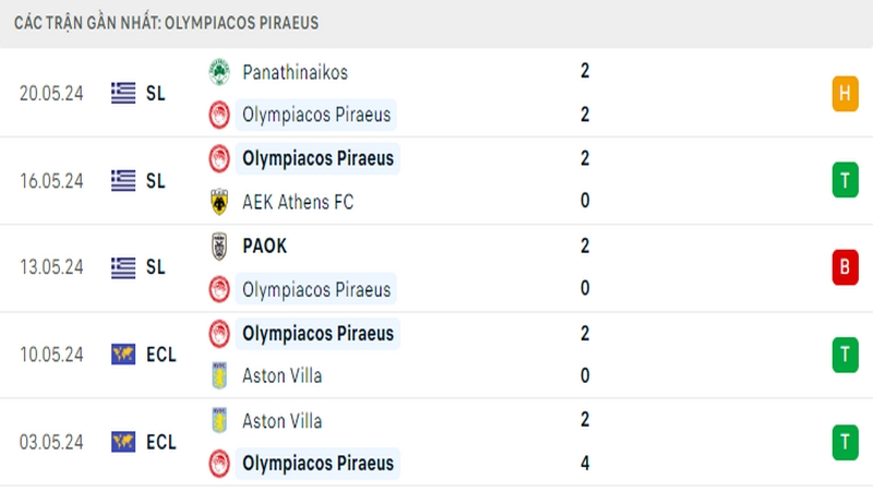 Thành tích thi đấu của Olympiacos trong 5 trận đấu gần nhất Thành tích thi đấu của Olympiacos trong 5 trận đấu gần nhất