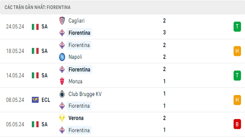 Thành tích thi đấu của Fiorentina trong 5 trận đấu gần nhất Thành tích thi đấu của Fiorentina trong 5 trận đấu gần nhất