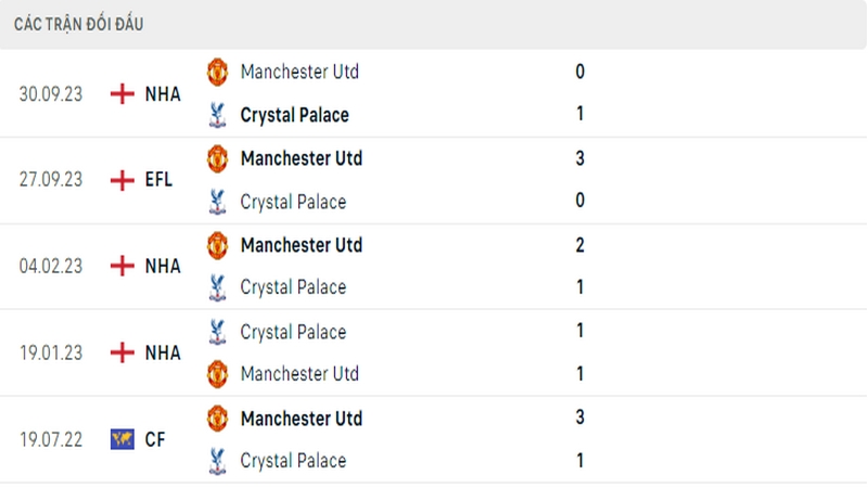 Lịch sử đối đầu giữa 2 câu lạc bộ Palace vs Man United