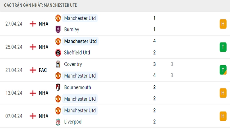 Thành tích thi đấu của Man United trong 5 trận đấu gần nhất