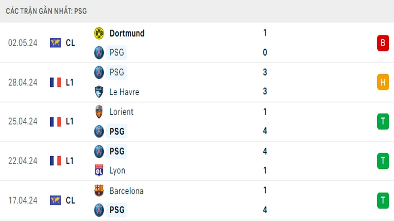 Thành tích thi đấu của PSG trong 5 trận đấu gần nhất