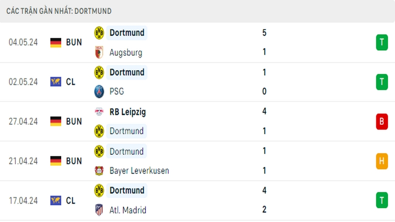 Thành tích thi đấu của Dortmund trong 5 trận đấu gần nhất