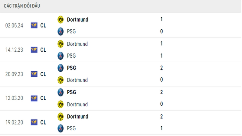 Lịch sử đối đầu giữa 2 câu lạc bộ PSG vs Dortmund