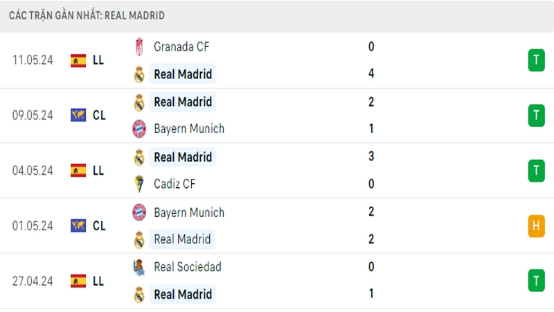Thành tích thi đấu của Real Madrid trong 5 trận đấu gần nhất Thành tích thi đấu của Real Madrid trong 5 trận đấu gần nhất