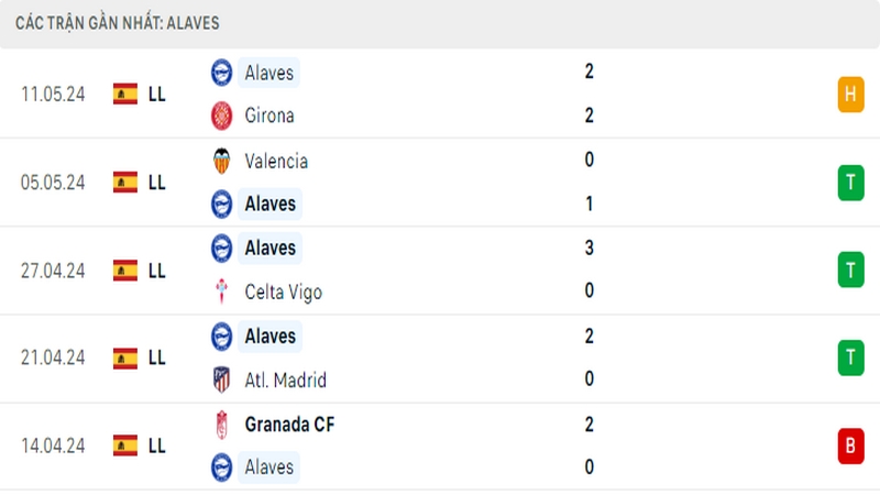 Thành tích thi đấu của Alaves trong 5 trận đấu gần nhất Thành tích thi đấu của Alaves trong 5 trận đấu gần nhất