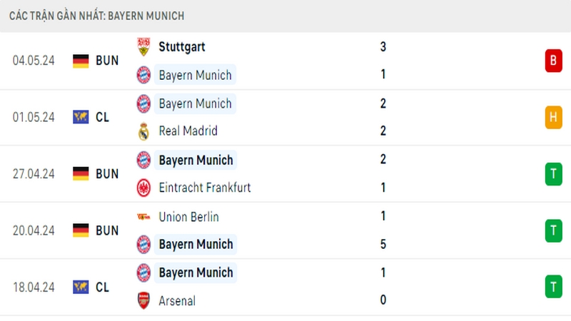 Thành tích thi đấu của Bayern Munich trong 5 trận đấu gần nhất