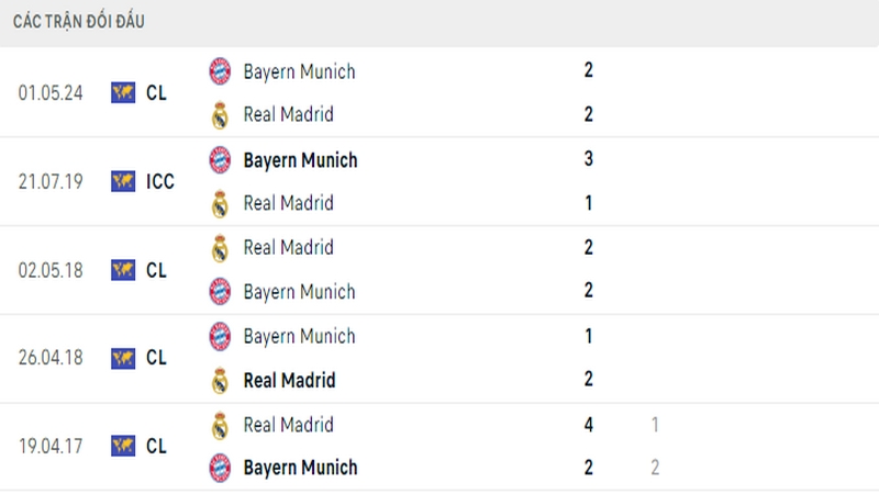 Lịch sử đối đầu giữa 2 câu lạc bộ Real Madrid vs Bayern Munich