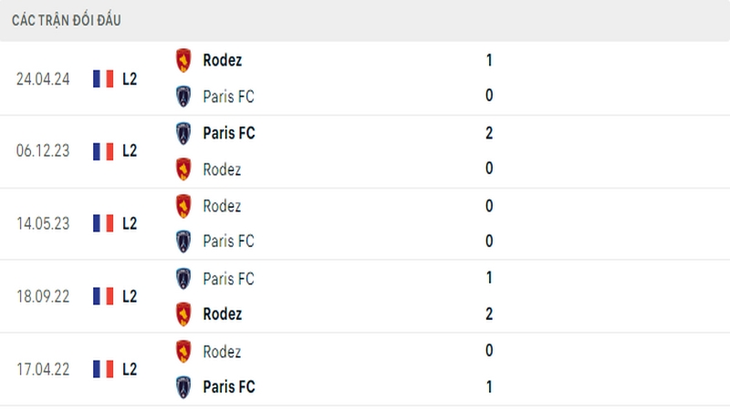 Lịch sử đối đầu giữa 2 câu lạc bộ Rodez vs Paris Lịch sử đối đầu giữa 2 câu lạc bộ Rodez vs Paris