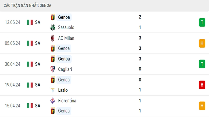Thành tích thi đấu của Genoa trong 5 trận đấu gần nhất