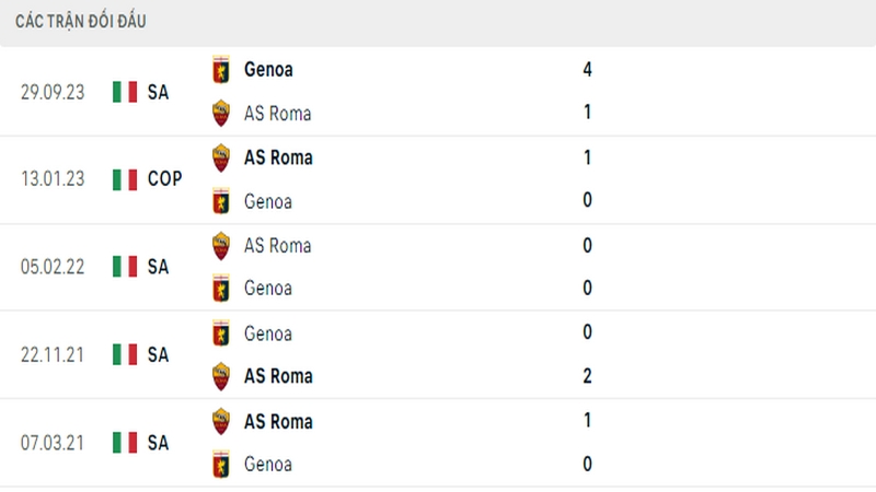 Lịch sử đối đầu giữa 2 câu lạc bộ Roma vs Genoa