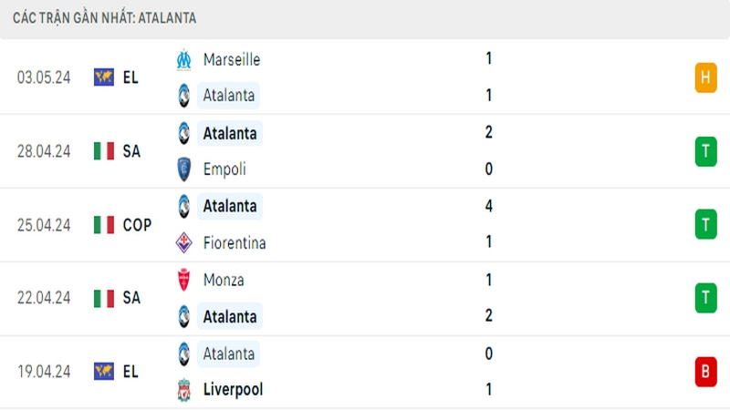 Thành tích thi đấu của Atalanta trong 5 trận đấu gần nhất