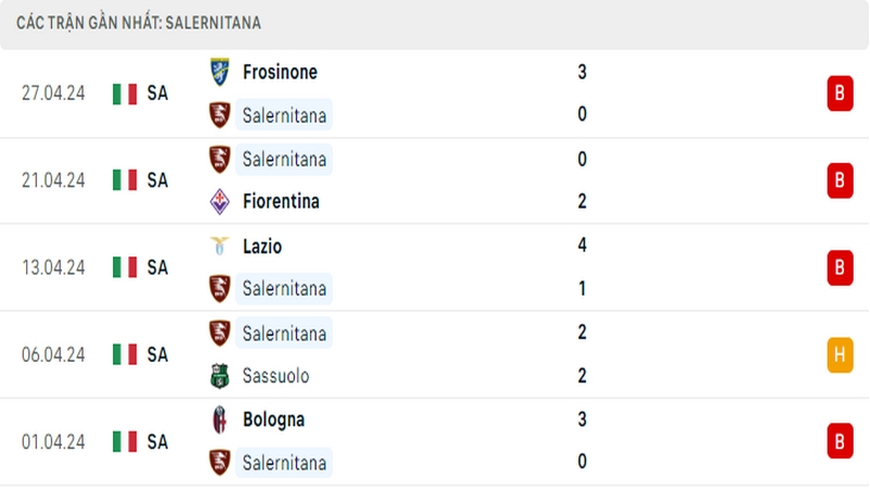 Thành tích thi đấu của Salernitana trong 5 trận đấu gần nhất
