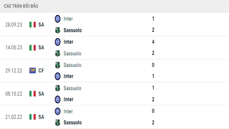 Lịch sử đối đầu giữa 2 câu lạc bộ Sassuolo vs Inter