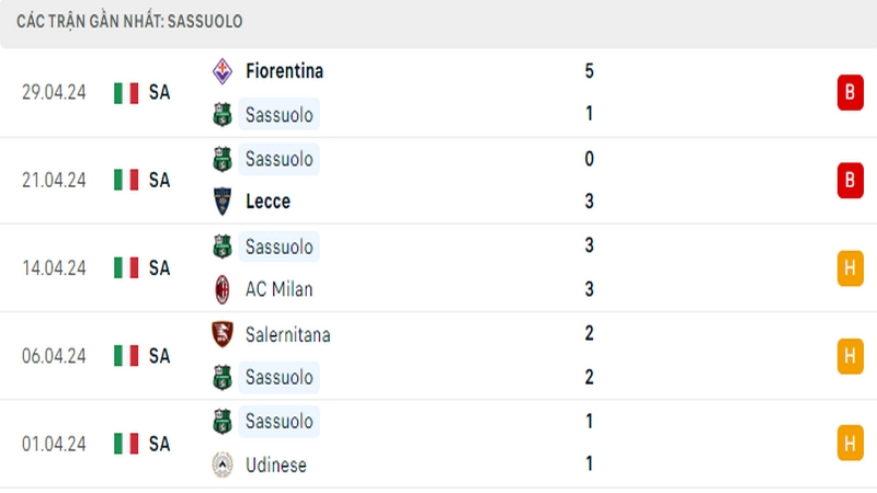 Thành tích thi đấu của Sassuolo trong 5 trận đấu gần nhất