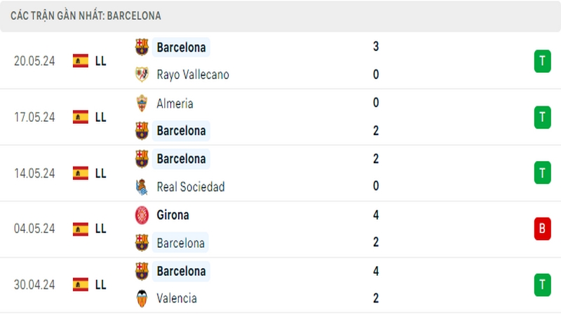 Thành tích thi đấu của Barcelona trong 5 trận đấu gần nhất Thành tích thi đấu của Barcelona trong 5 trận đấu gần nhất