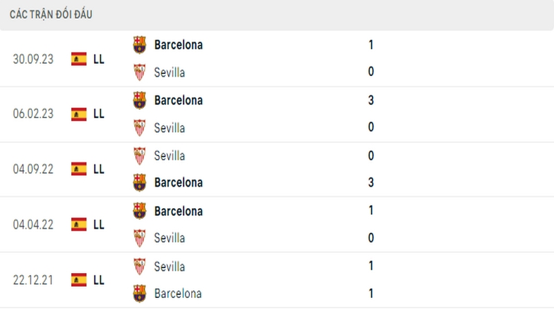 Lịch sử đối đầu giữa 2 câu lạc bộ Sevilla vs Barcelona Lịch sử đối đầu giữa 2 câu lạc bộ Sevilla vs Barcelona