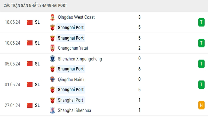 Thành tích thi đấu của Shanghai Port trong 5 trận đấu gần nhất