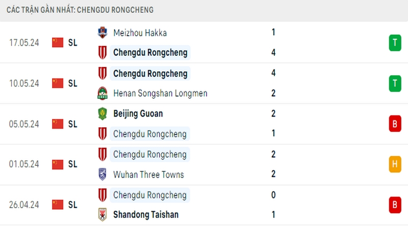 Thành tích thi đấu của Chengdu Rongchen trong 5 trận đấu gần nhất