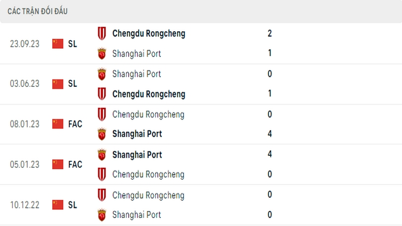 Lịch sử đối đầu giữa 2 câu lạc bộ Shanghai Port vs Chengdu Rongchen