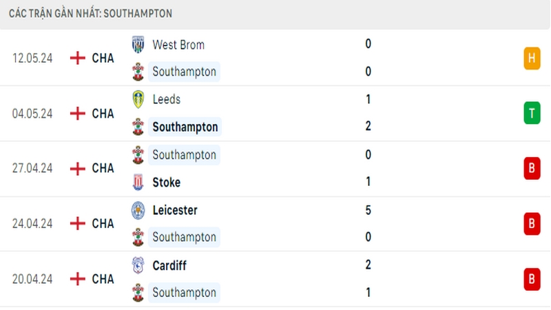 Thành tích thi đấu của Southampton trong 5 trận đấu gần nhất Thành tích thi đấu của Southampton trong 5 trận đấu gần nhất