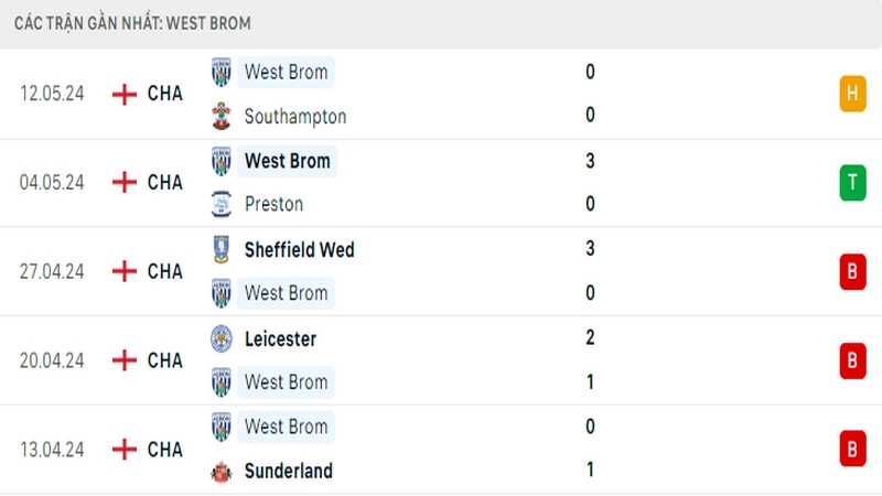 Thành tích thi đấu của West Brom trong 5 trận đấu gần nhất Thành tích thi đấu của West Brom trong 5 trận đấu gần nhất