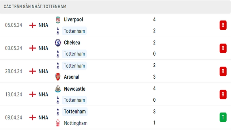 Thành tích thi đấu của Tottenham trong 5 trận đấu gần nhất