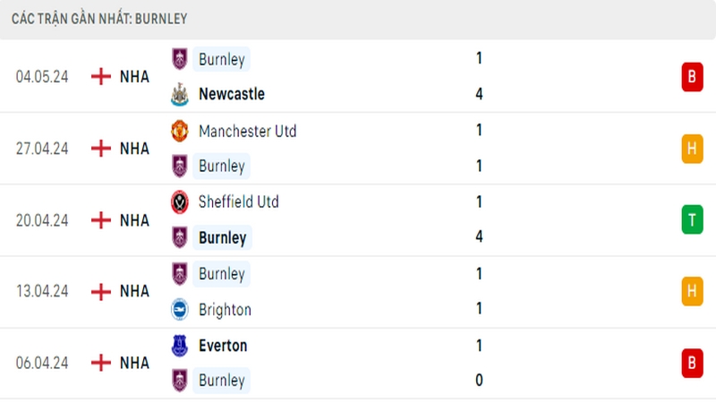 Thành tích thi đấu của Burnley trong 5 trận đấu gần nhất