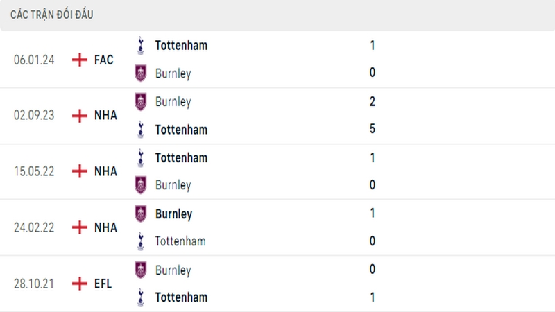 Lịch sử đối đầu giữa 2 câu lạc bộ Tottenham vs Burnley