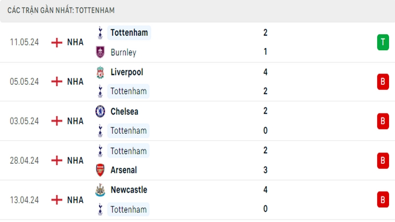 Thành tích thi đấu của Tottenham trong 5 trận đấu gần nhất