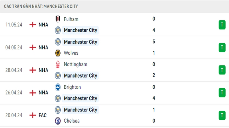 Thành tích thi đấu của Man City trong 5 trận đấu gần nhất