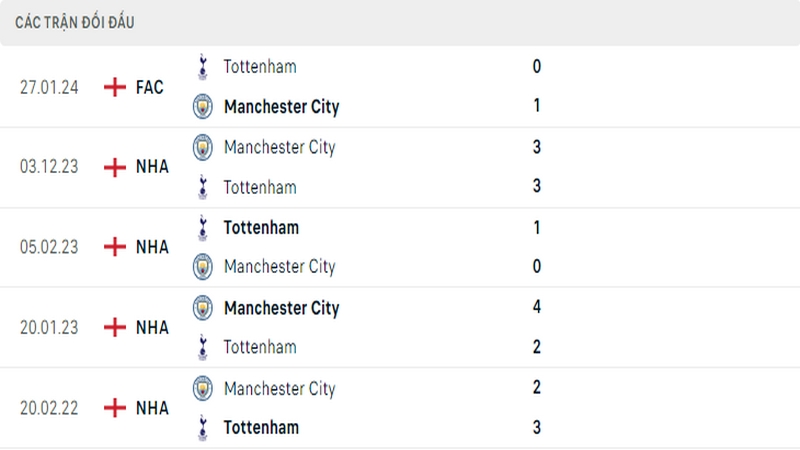Lịch sử đối đầu giữa 2 câu lạc bộ Tottenham vs Man City