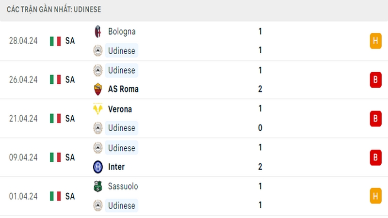Thành tích thi đấu của Udinese trong 5 trận đấu gần nhất