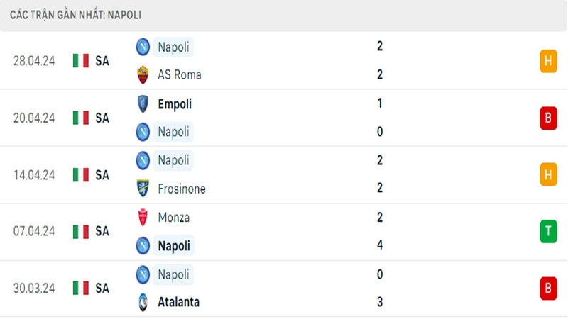 Thành tích thi đấu của Napoli trong 5 trận đấu gần nhất