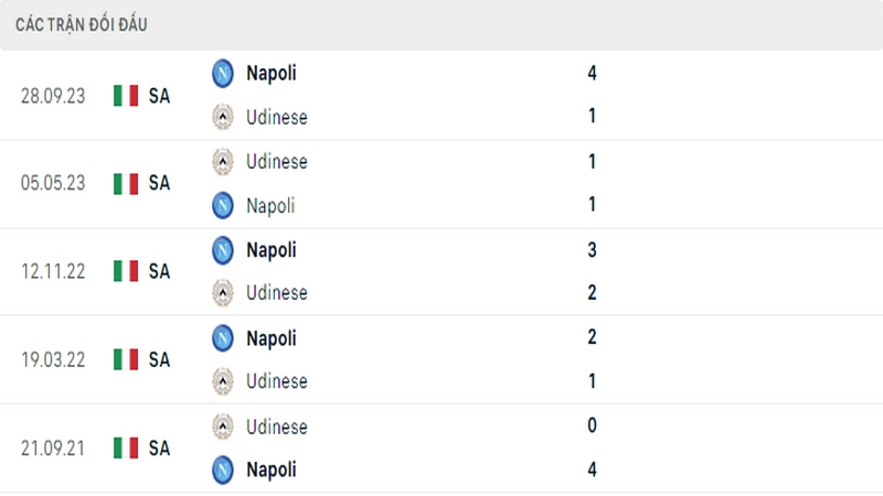 Lịch sử đối đầu giữa 2 câu lạc bộ Udinese vs Napoli