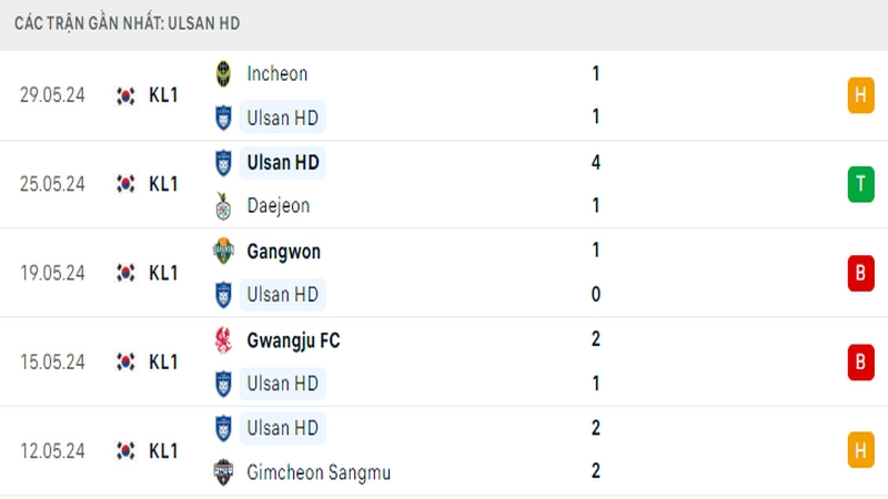 Thành tích thi đấu của Ulsan HD trong 5 trận đấu gần nhất