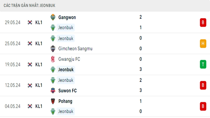 Thành tích thi đấu của Jeonbuk trong 5 trận đấu gần nhất