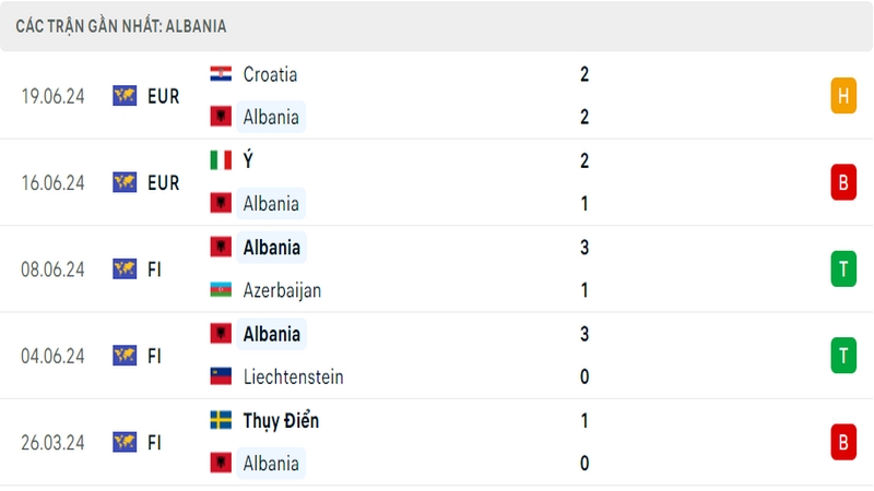 Thành tích thi đấu của tuyển Albania trong 5 trận đấu gần nhất