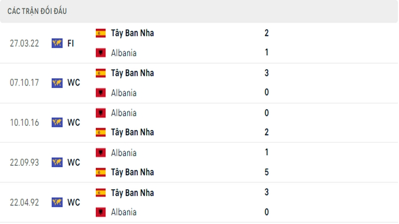 Lịch sử đối đầu giữa 2 đội tuyển Albania vs Tây Ban Nha