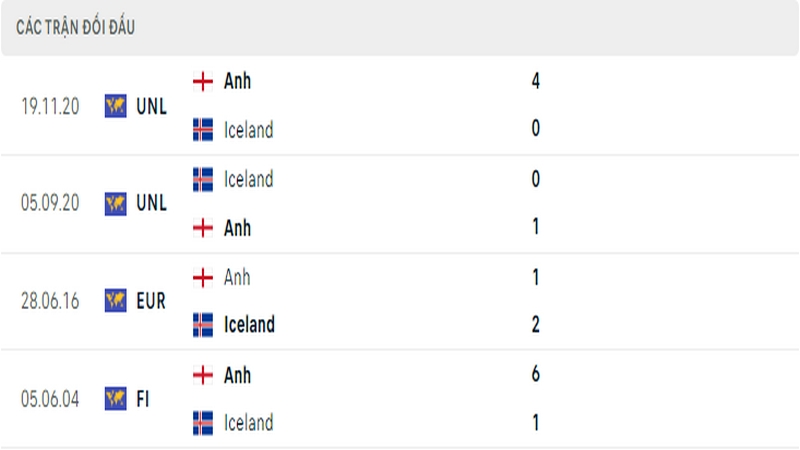 Lịch sử đối đầu giữa 2 đội tuyển Anh vs Iceland