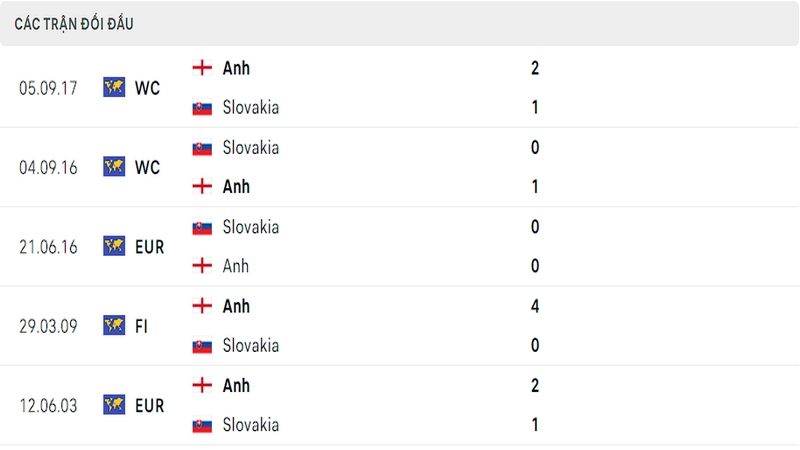 Lịch sử đối đầu giữa 2 đội tuyển Anh vs Slovakia