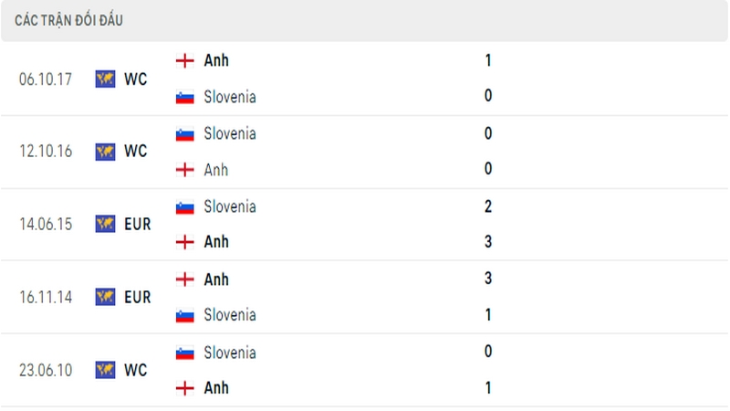 Lịch sử đối đầu giữa 2 đội tuyển Anh vs Slovenia