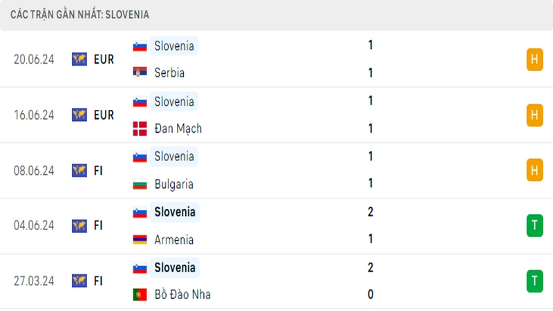 Thành tích thi đấu của tuyển Slovenia trong 5 trận đấu gần nhất
