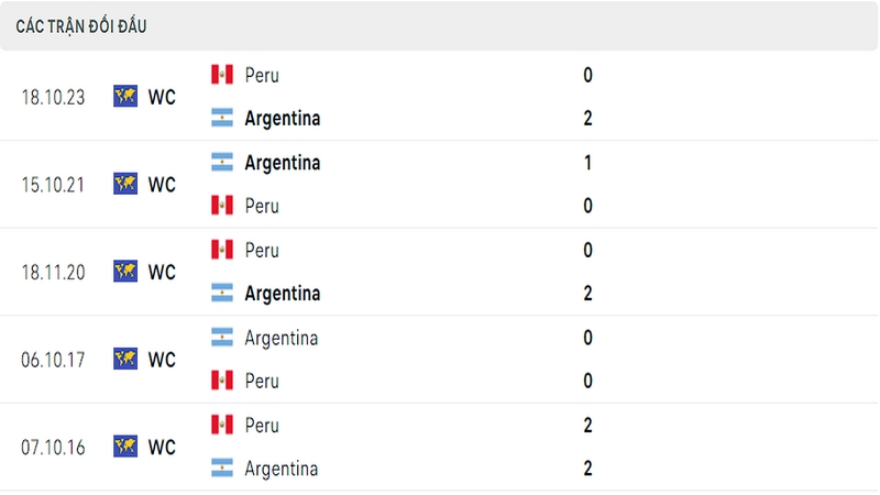 Lịch sử đối đầu giữa 2 đội tuyển Argentina vs Peru